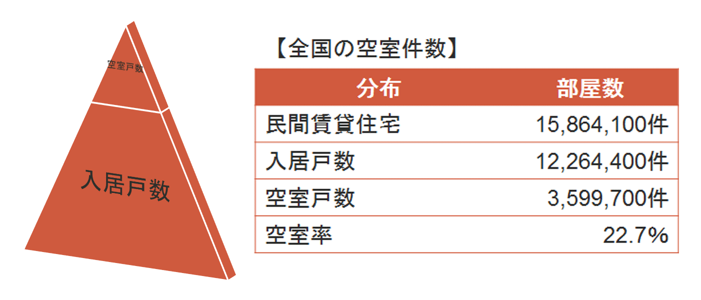 全国の民間賃貸住宅における空室件数及び空室率